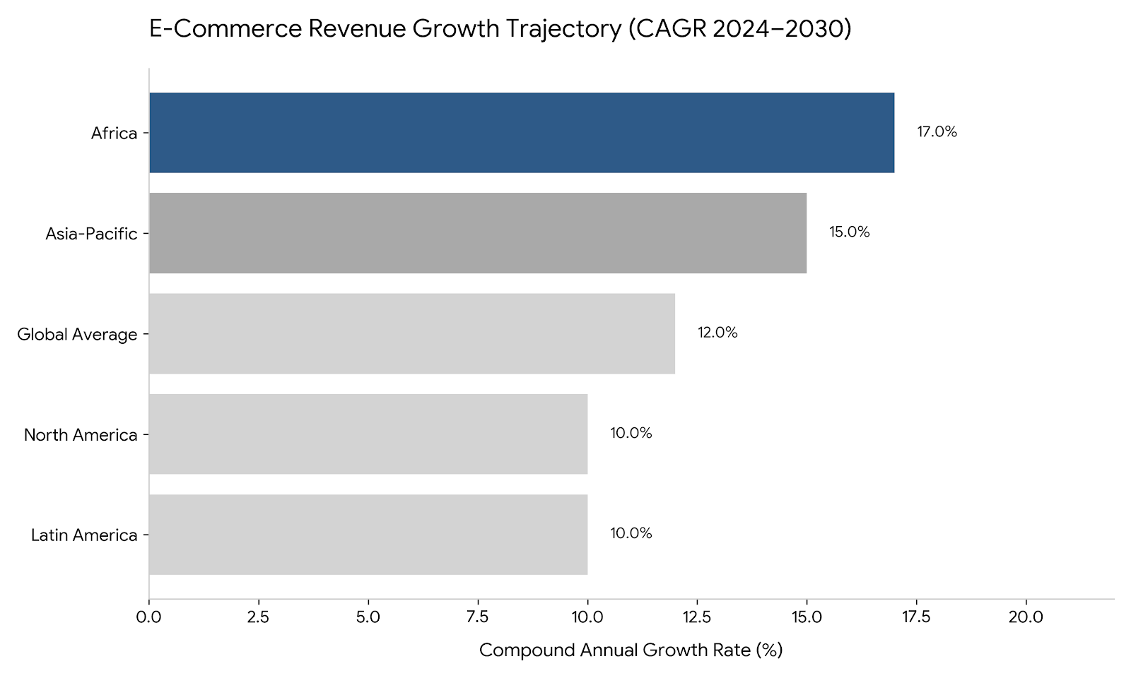 Trajectoire de croissance projetée du marché e-commerce africain